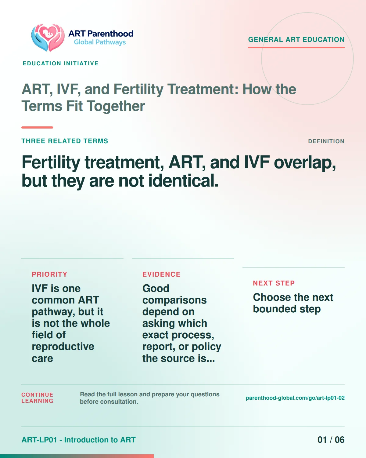 General ART Education education card for ART-LP01-02: ART, IVF, and Fertility Treatment: How the Terms Fit Together.
