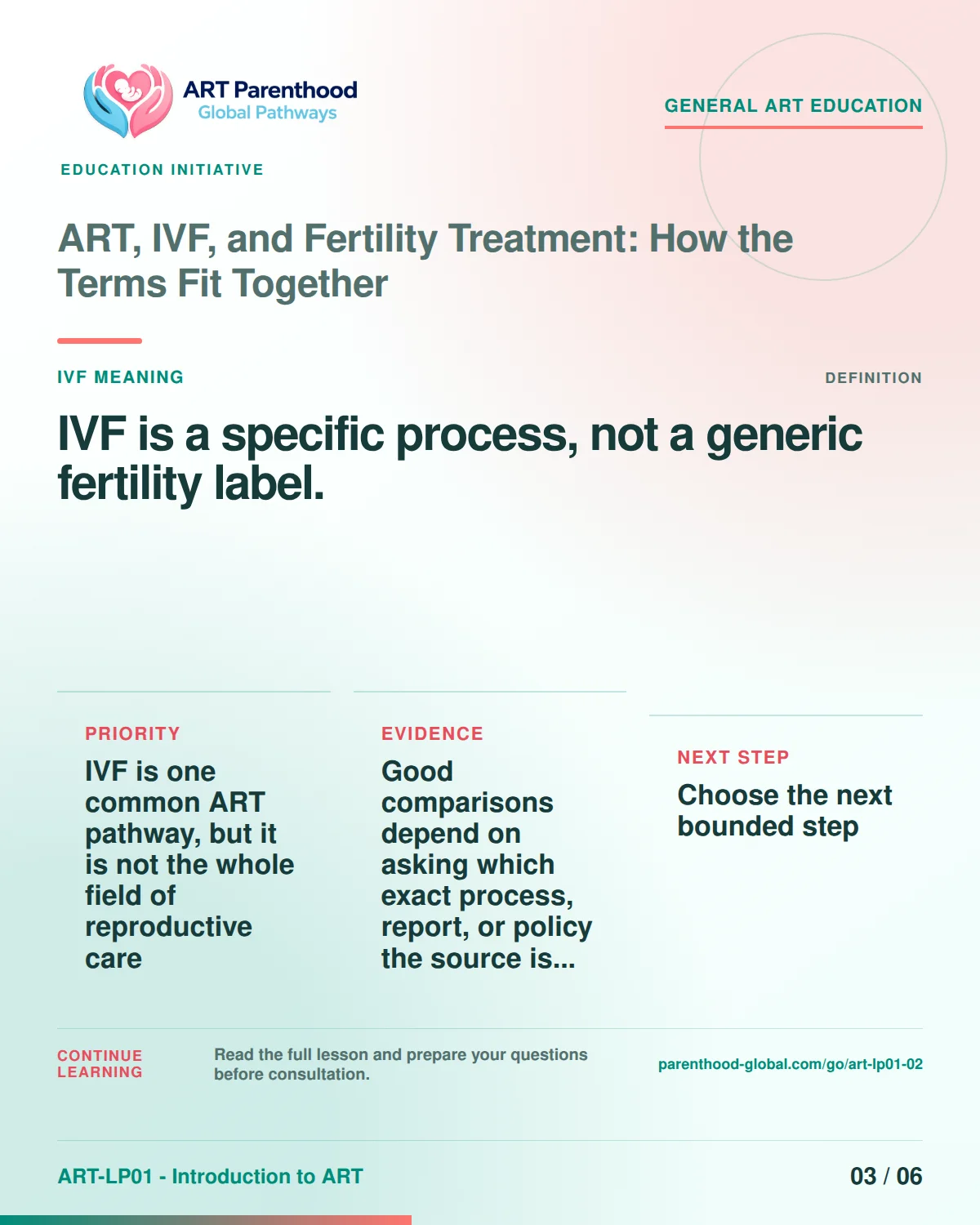 Carousel slide 3 for ART-LP01-02 defining IVF as a specific process involving eggs, sperm, embryos, and laboratory handling.