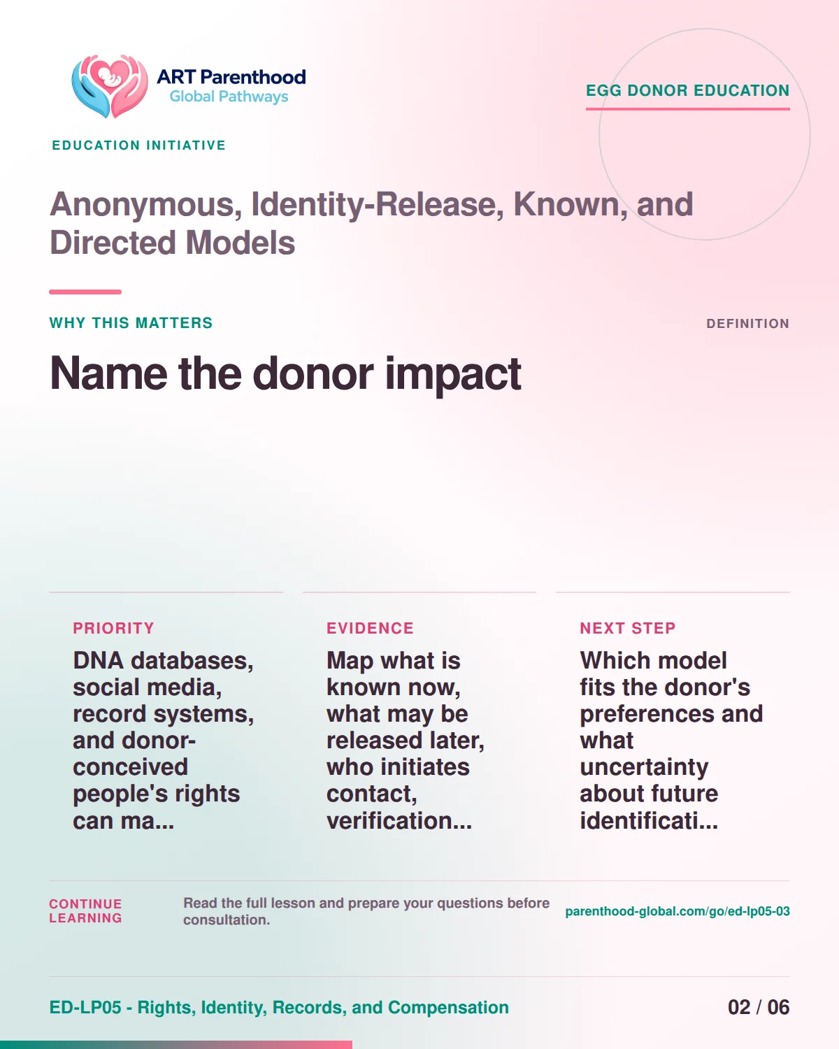 Slide 2 of ED-LP05-03 shows an adult egg donor using a private, informed decision process for anonymous, identity-release, known, and directed models.