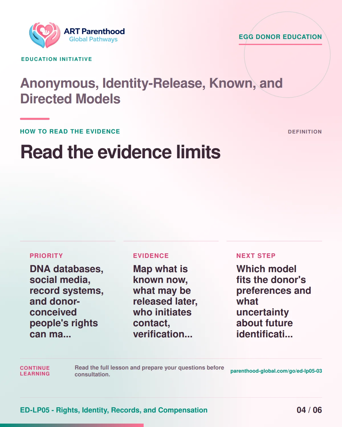 Slide 4 of ED-LP05-03 shows an adult egg donor using a private, informed decision process for anonymous, identity-release, known, and directed models.