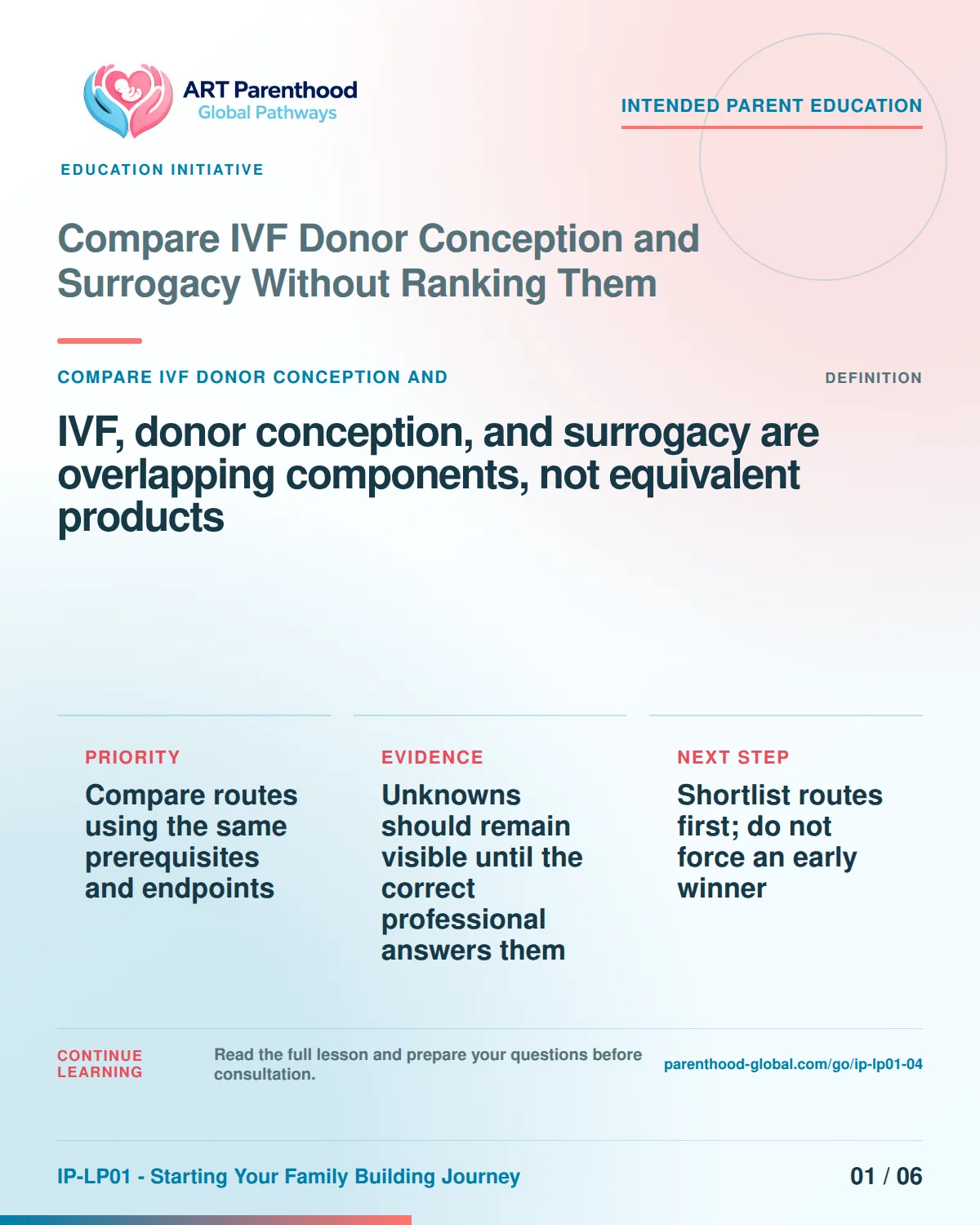 Slide 1 of six for Compare IVF Donor Conception and Surrogacy Without Ranking Them: IVF, donor conception, and surrogacy are overlapping components, not equivalent products..