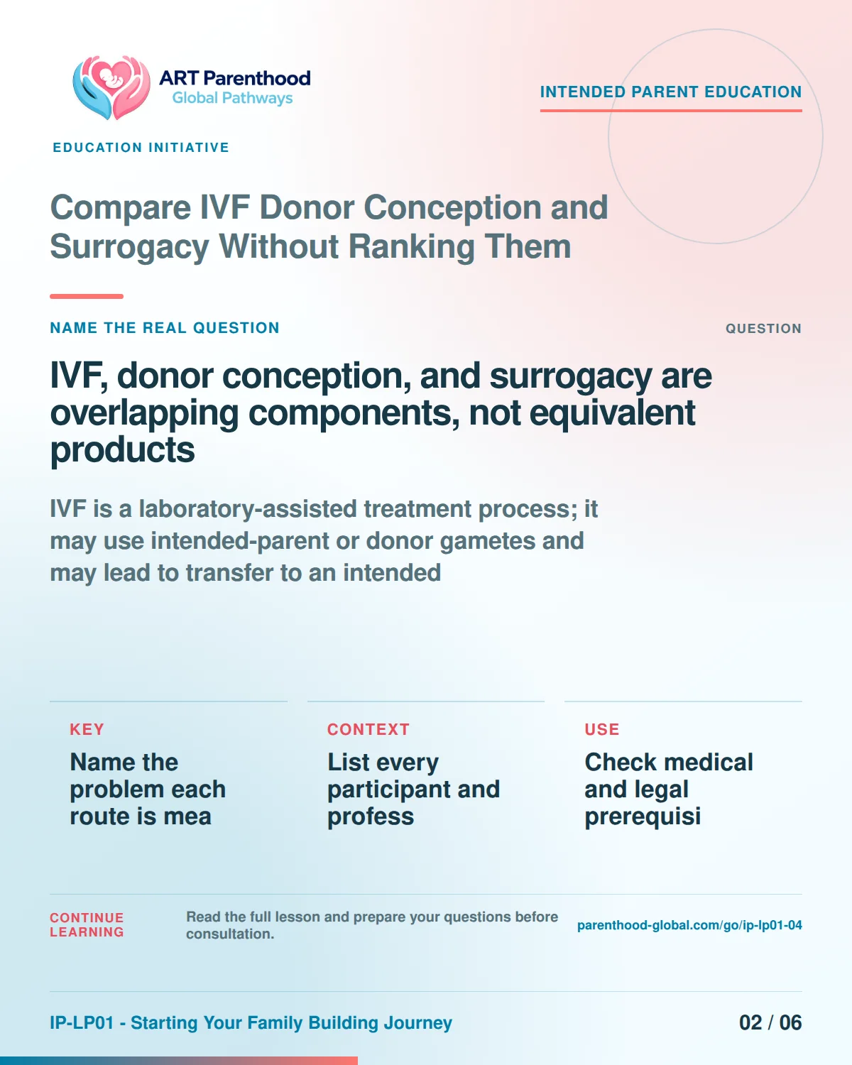 Slide 2 of six for Compare IVF Donor Conception and Surrogacy Without Ranking Them: IVF, donor conception, and surrogacy are overlapping components, not equivalent products..
