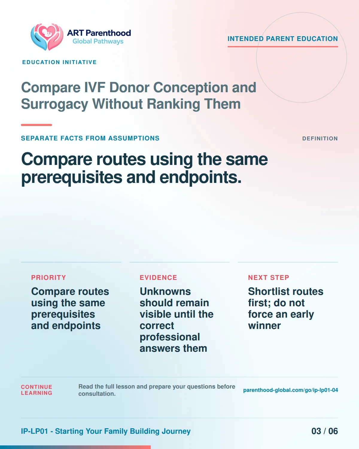 Slide 3 of six for Compare IVF Donor Conception and Surrogacy Without Ranking Them: Compare routes using the same prerequisites and endpoints..