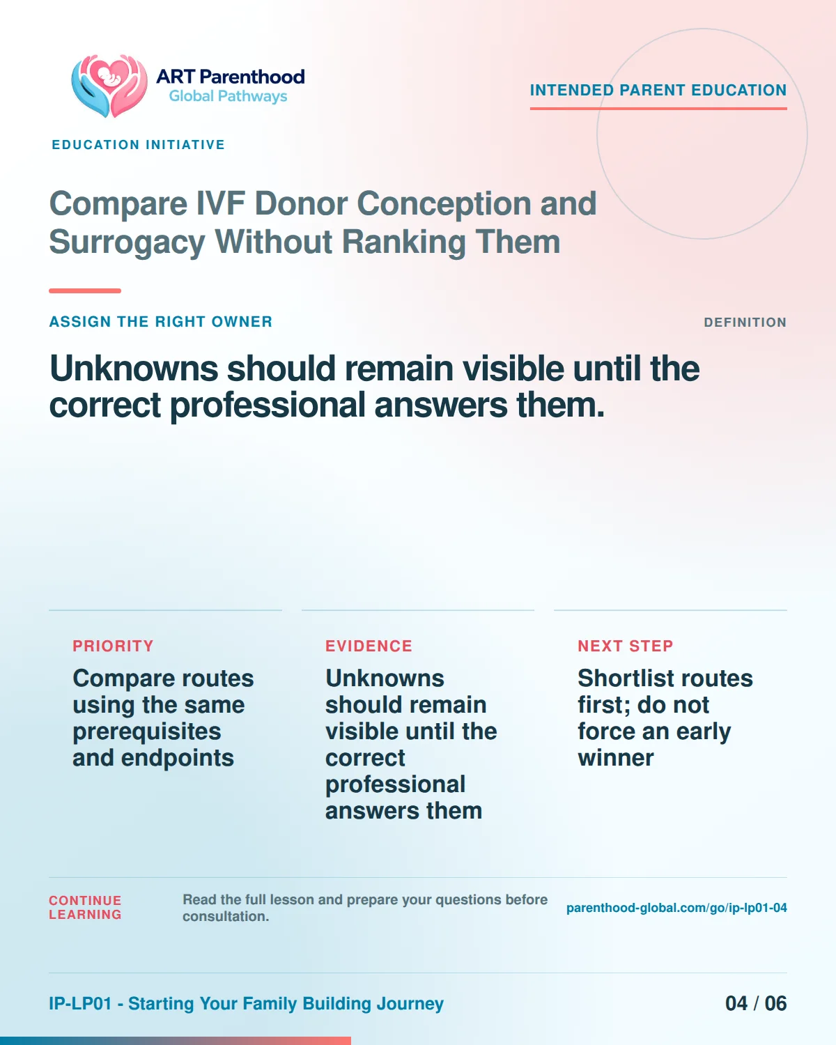 Slide 4 of six for Compare IVF Donor Conception and Surrogacy Without Ranking Them: Unknowns should remain visible until the correct professional answers them..