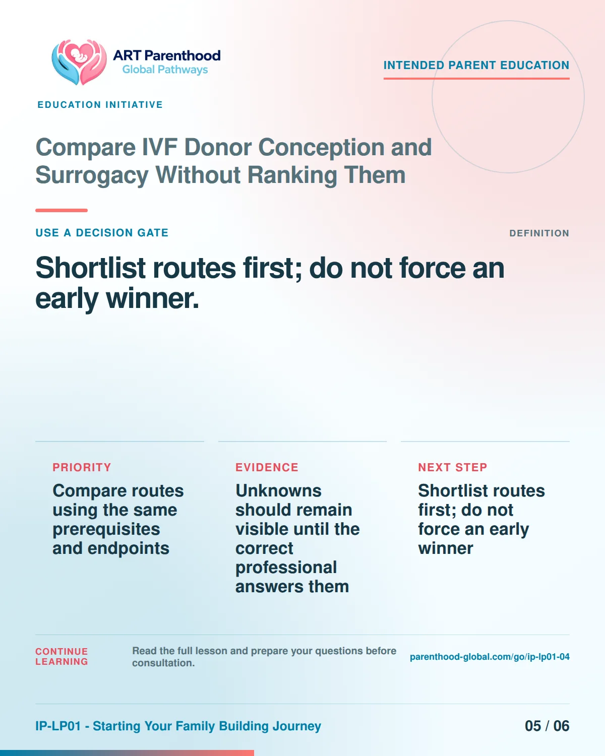 Slide 5 of six for Compare IVF Donor Conception and Surrogacy Without Ranking Them: Shortlist routes first; do not force an early winner..
