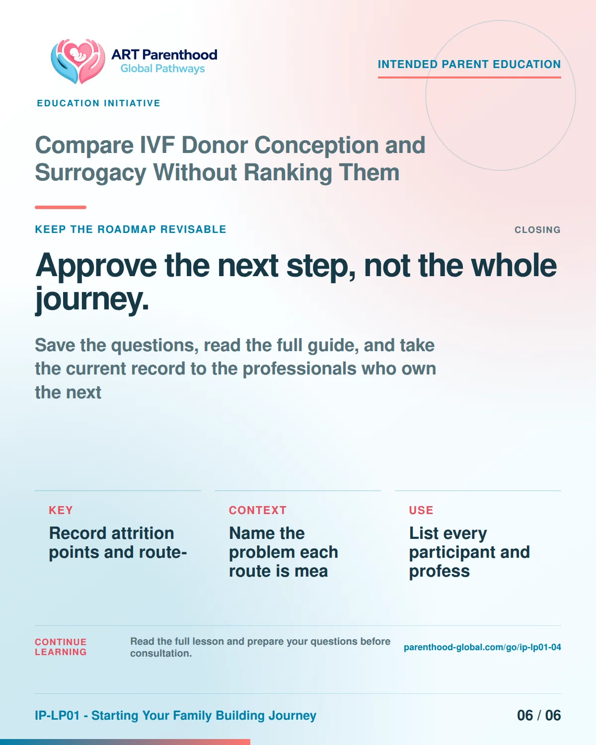 Slide 6 of six for Compare IVF Donor Conception and Surrogacy Without Ranking Them: Shortlist routes first; do not force an early winner..