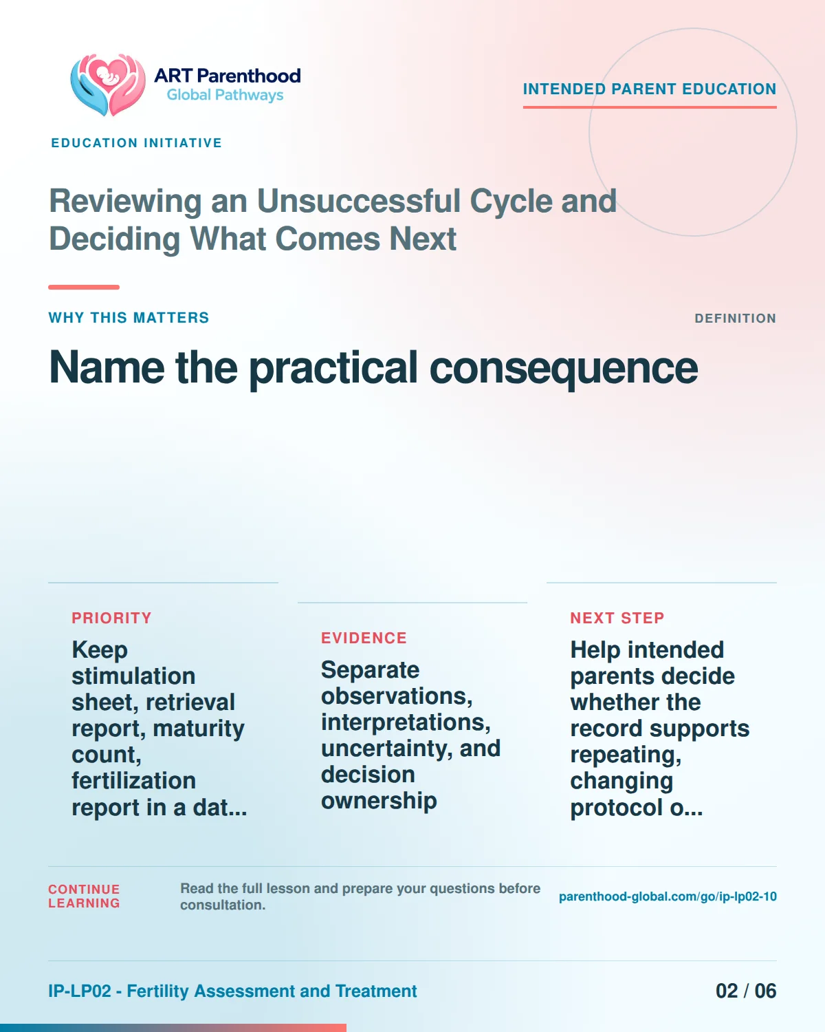 Slide 2 of six for intended parents about Reviewing an Unsuccessful Cycle and Deciding What Comes Next: Different items answer different questions.