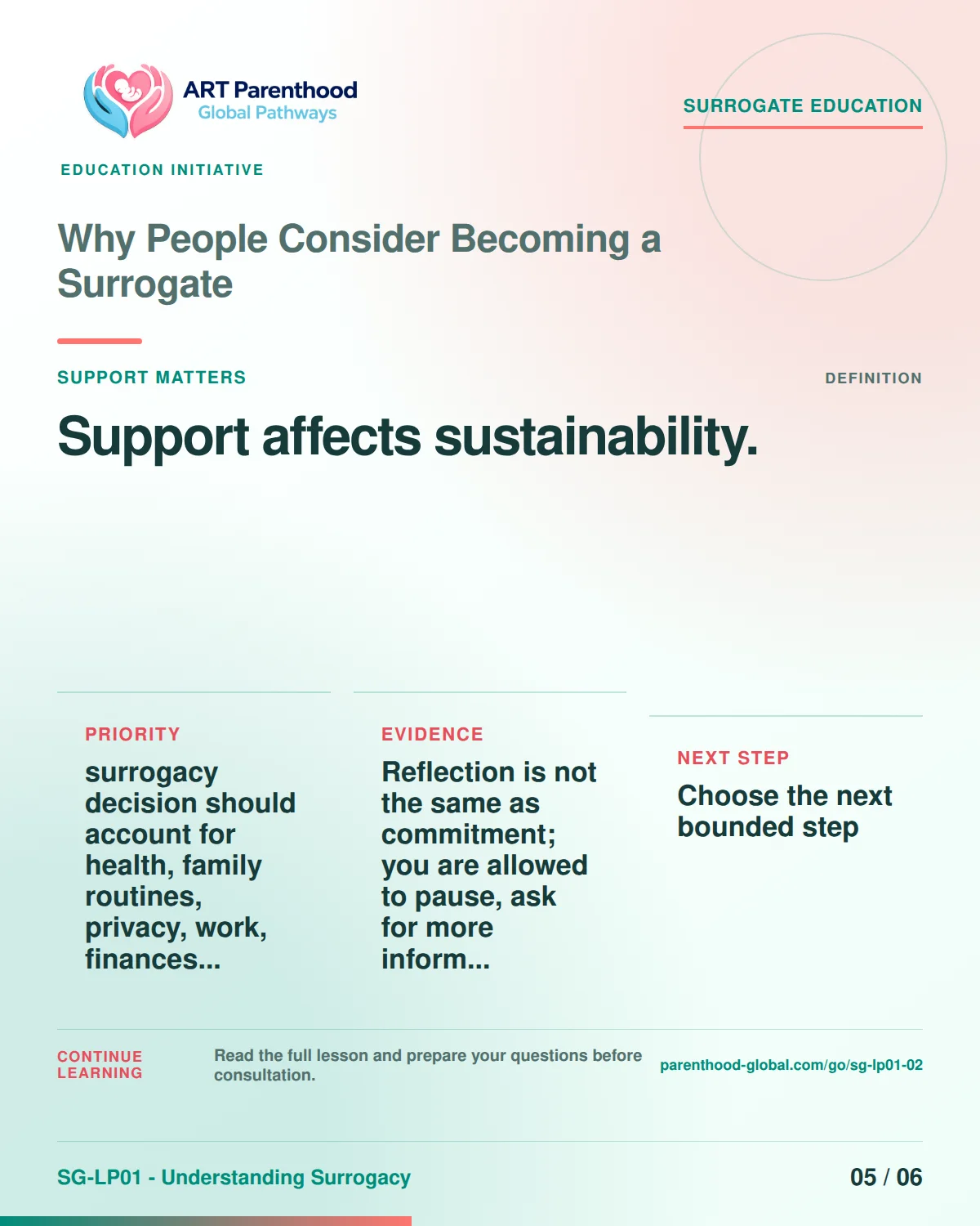 Carousel slide 5 for SG-LP01-02 showing that practical help and emotional support affect how sustainable surrogacy feels.