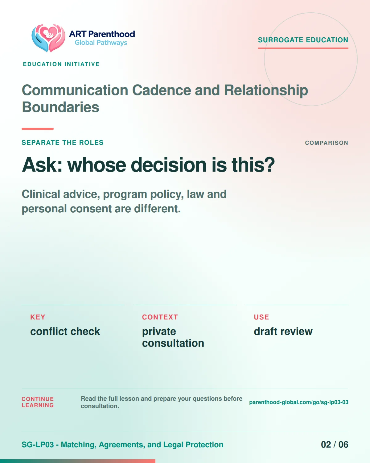 SG-LP03-03 carousel slide 2: Ask: whose decision is this? A calm planning visual supports surrogate autonomy without implying eligibility, pregnancy or a guaranteed outcome.