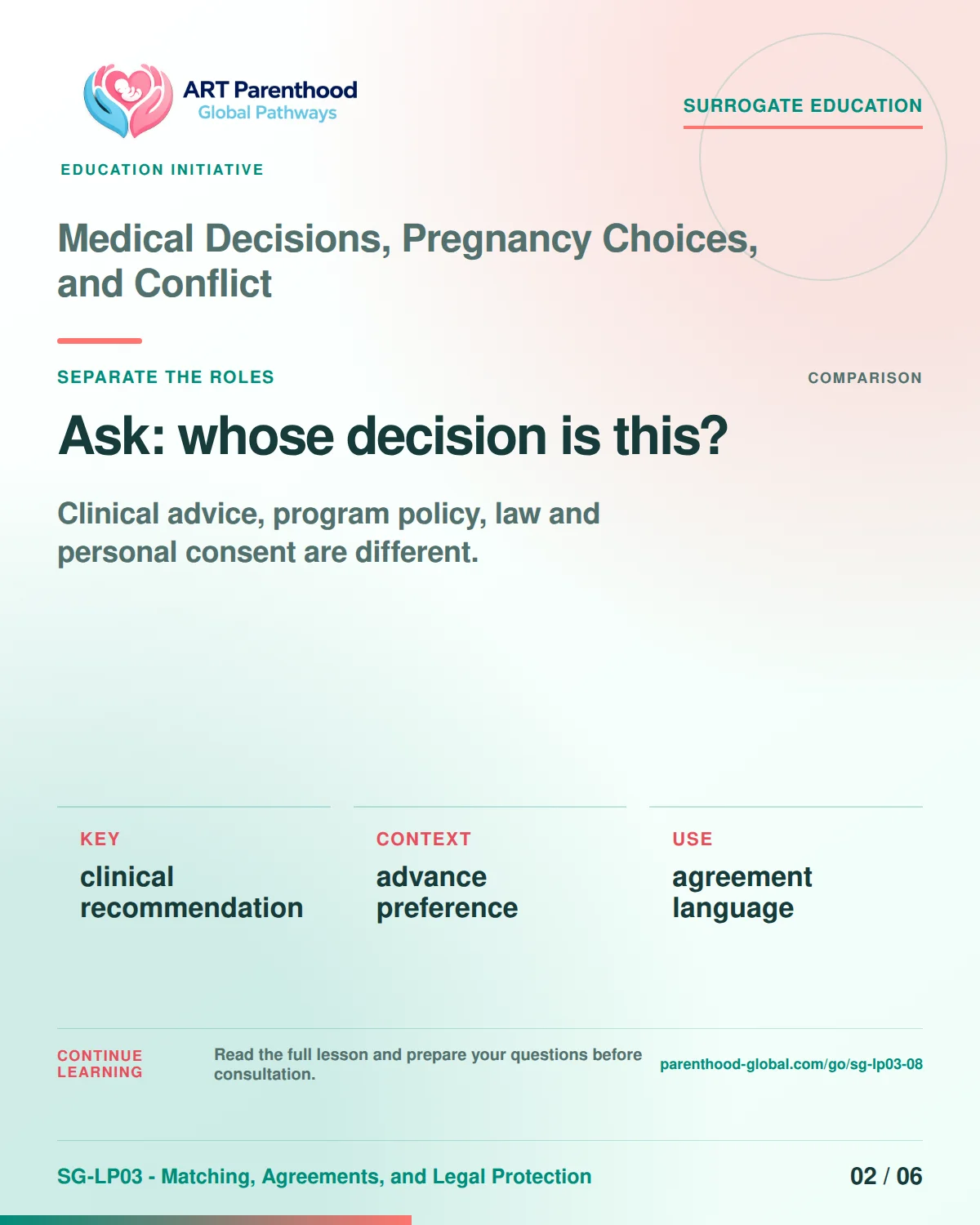 SG-LP03-08 carousel slide 2: Ask: whose decision is this? A calm planning visual supports surrogate autonomy without implying eligibility, pregnancy or a guaranteed outcome.