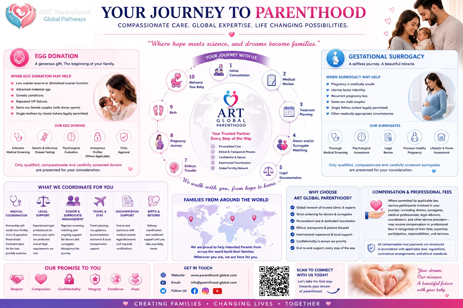Infographic explaining the intended parent journey