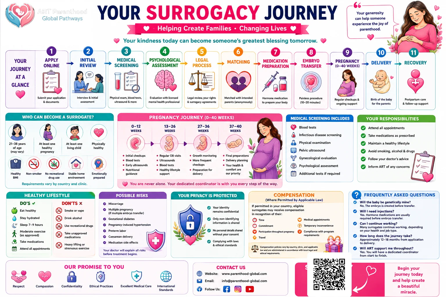 Infographic explaining the surrogacy journey